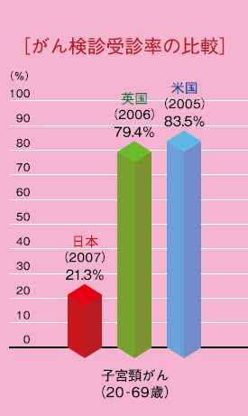 がん検診受診率の比較