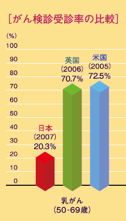 がん検診受診率の比較